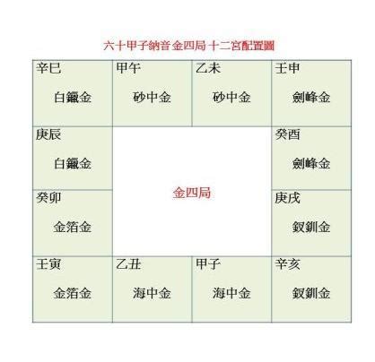 紫微 金四局|紫微斗數基礎知識入門：金四局各金特性